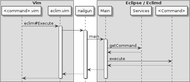 skinparam monochrome true
hide footbox
box "Vim"
  participant "<command>.vim"
  participant eclim.vim
end box
participant nailgun
box "Eclipse / Eclimd"
  participant Main
  participant Services
  participant "<Command>"
end box

"<command>.vim" -> eclim.vim : eclim#Execute
activate eclim.vim

eclim.vim -> nailgun
activate nailgun

nailgun -> Main : main
activate Main

Main -> Services : getCommand
Services --> Main
Main -> "<Command>" : execute
"<Command>" --> Main
Main --> nailgun
nailgun --> eclim.vim
eclim.vim --> "<command>.vim"

deactivate Main
deactivate nailgun
deactivate eclim.vim