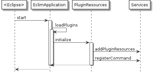 skinparam monochrome true
hide footbox

participant "<Eclipse>"
participant EclimApplication
participant PluginResources
participant Services

"<Eclipse>" -> EclimApplication : start
activate EclimApplication
EclimApplication -> EclimApplication : loadPlugins
activate EclimApplication
EclimApplication -> PluginResources : initialize
activate PluginResources
PluginResources -> Services : addPluginResources
PluginResources -> Services : registerCommand
PluginResources --> EclimApplication
deactivate PluginResources

deactivate EclimApplication
deactivate EclimApplication
EclimApplication --> "<Eclipse>"