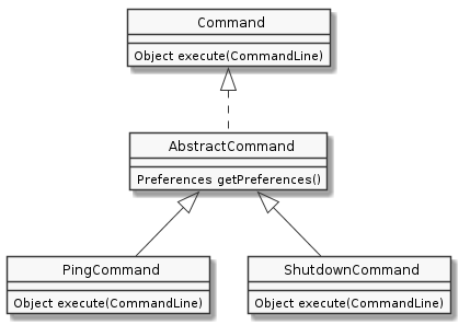 skinparam monochrome true
skinparam circled {
  CharacterFontSize 0
  CharacterRadius 0
}

Command <|.. AbstractCommand
AbstractCommand <|-- PingCommand
AbstractCommand <|-- ShutdownCommand

class Command <<Interface>> {
  Object execute(CommandLine)
}
AbstractCommand : Preferences getPreferences()
PingCommand : Object execute(CommandLine)
ShutdownCommand : Object execute(CommandLine)